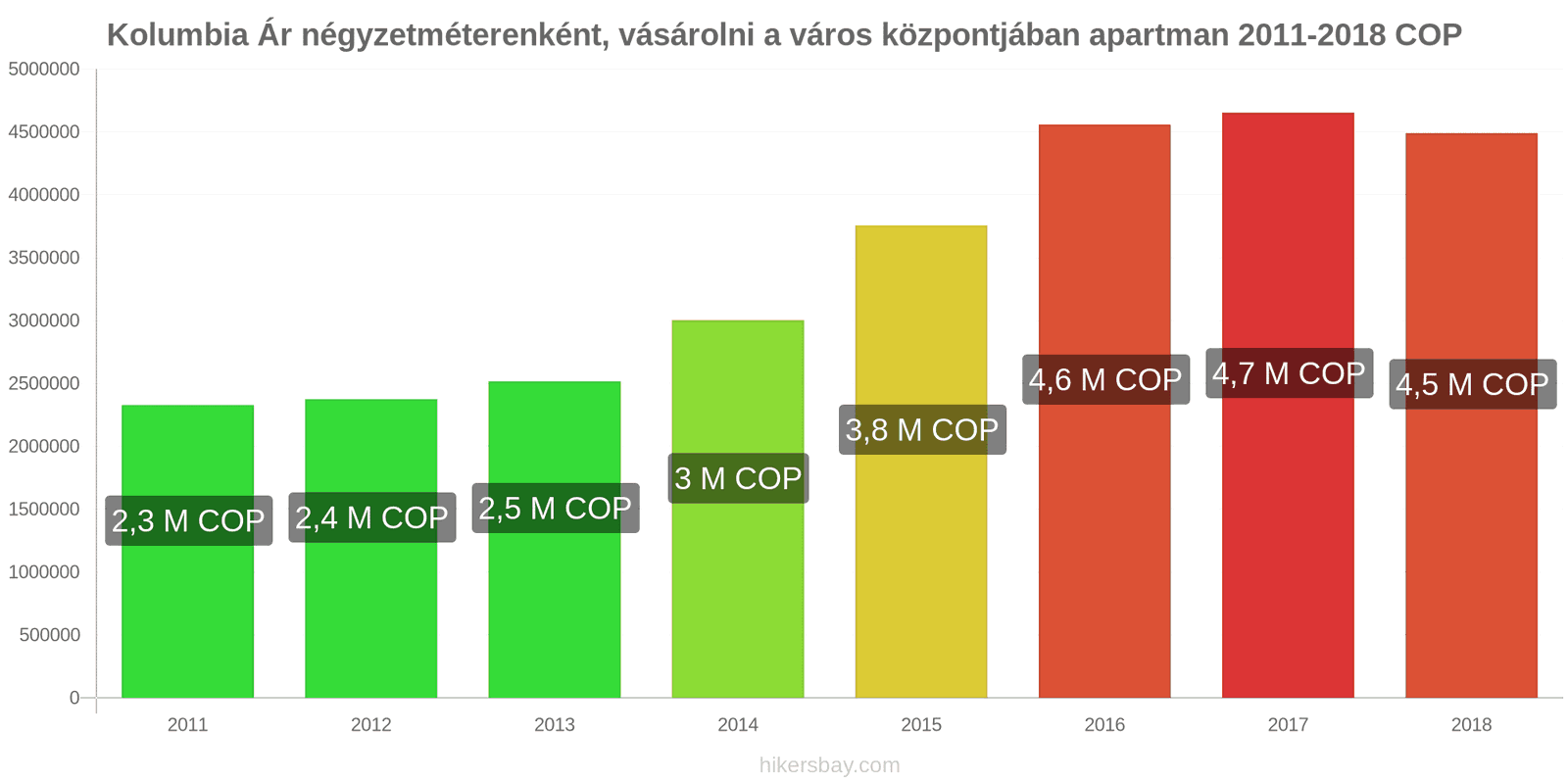 Kolumbia ár változások Négyzetméterenkénti ár egy lakásért a városközpontban hikersbay.com