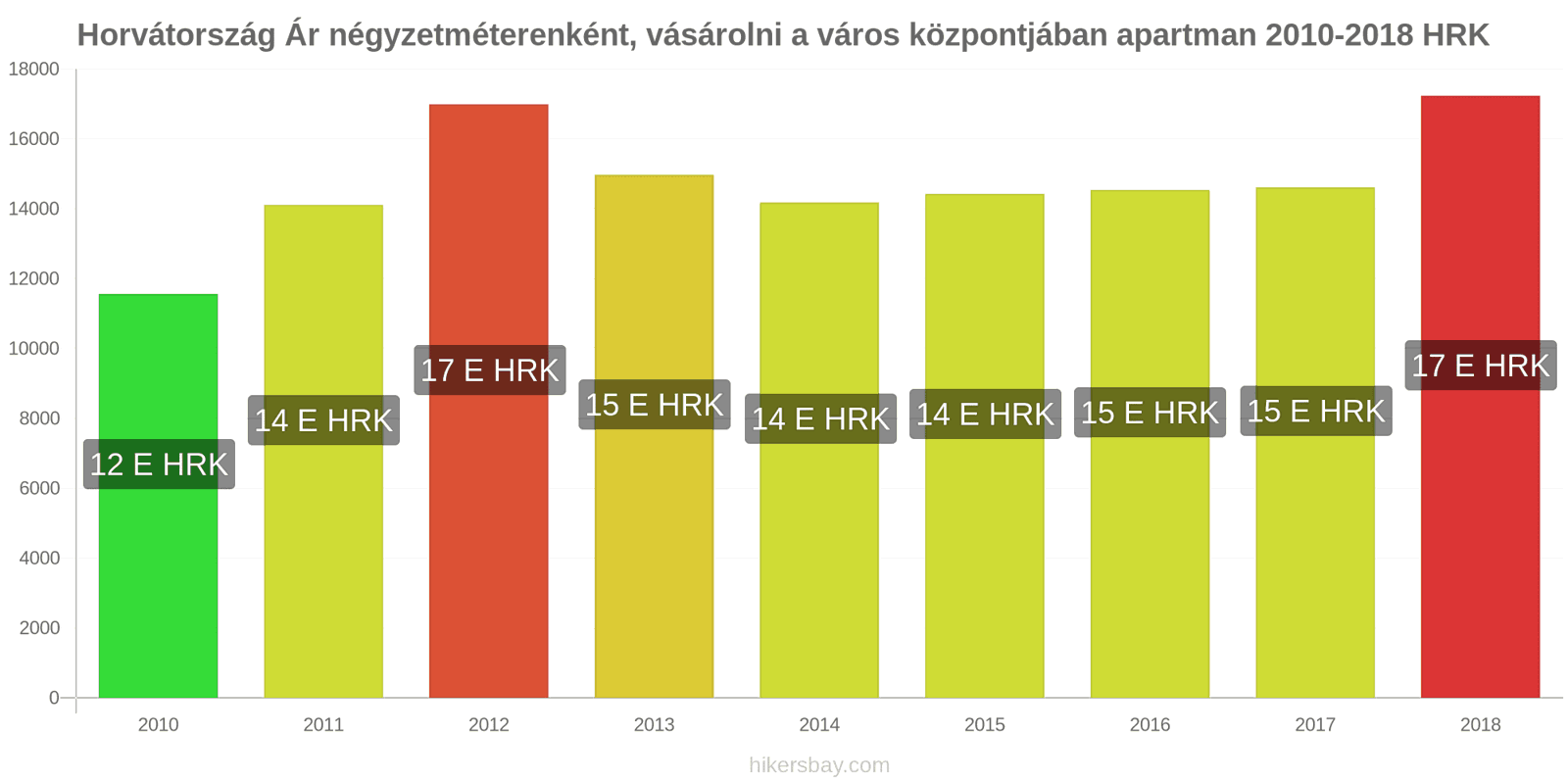 Horvátország ár változások Négyzetméterenkénti ár egy lakásért a városközpontban hikersbay.com