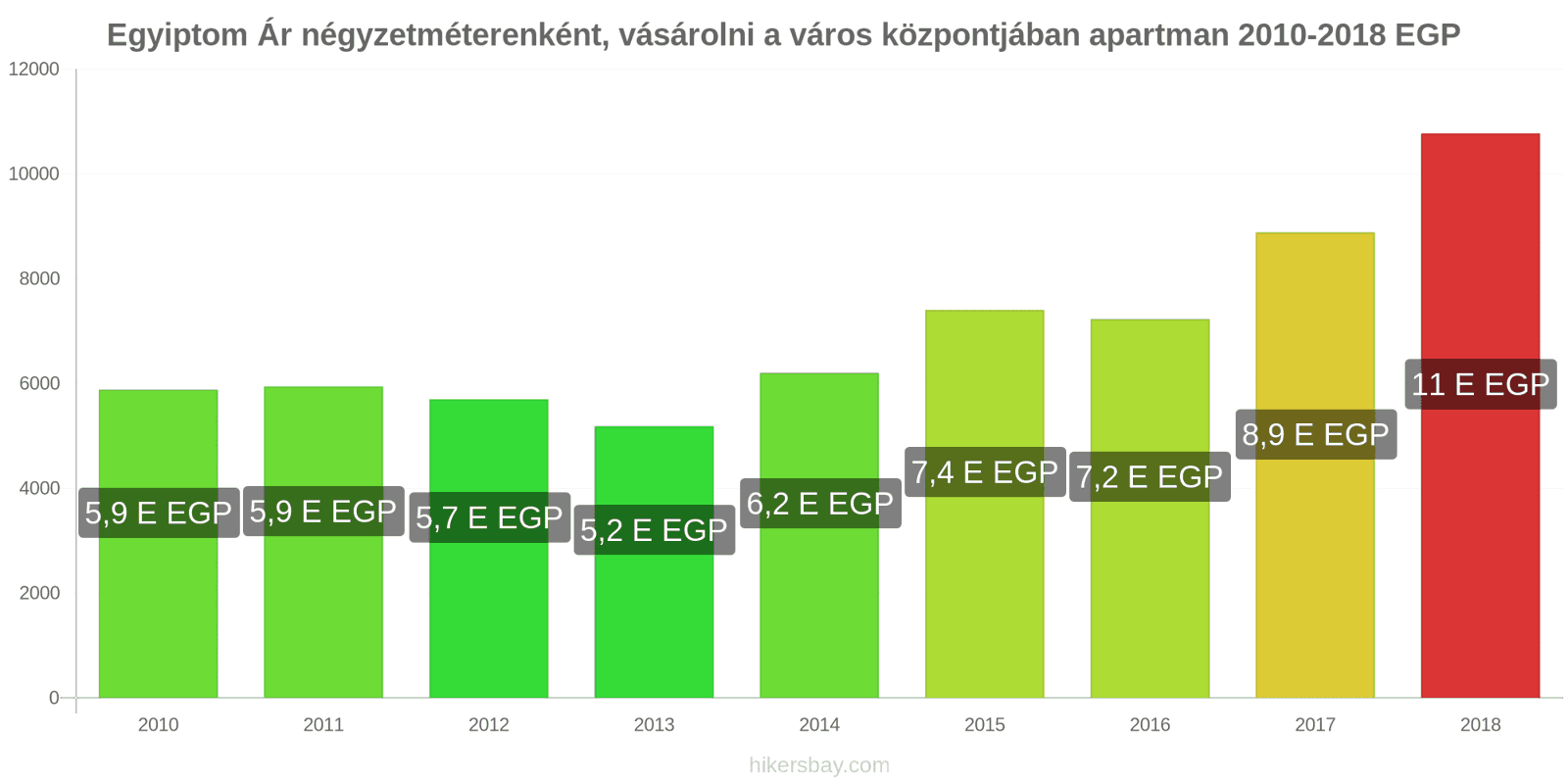 Egyiptom ár változások Négyzetméterenkénti ár egy lakásért a városközpontban hikersbay.com