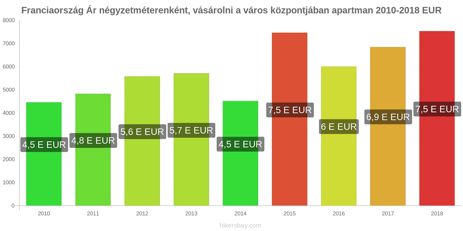 Franciaország ár változások Négyzetméterenkénti ár egy lakásért a városközpontban hikersbay.com