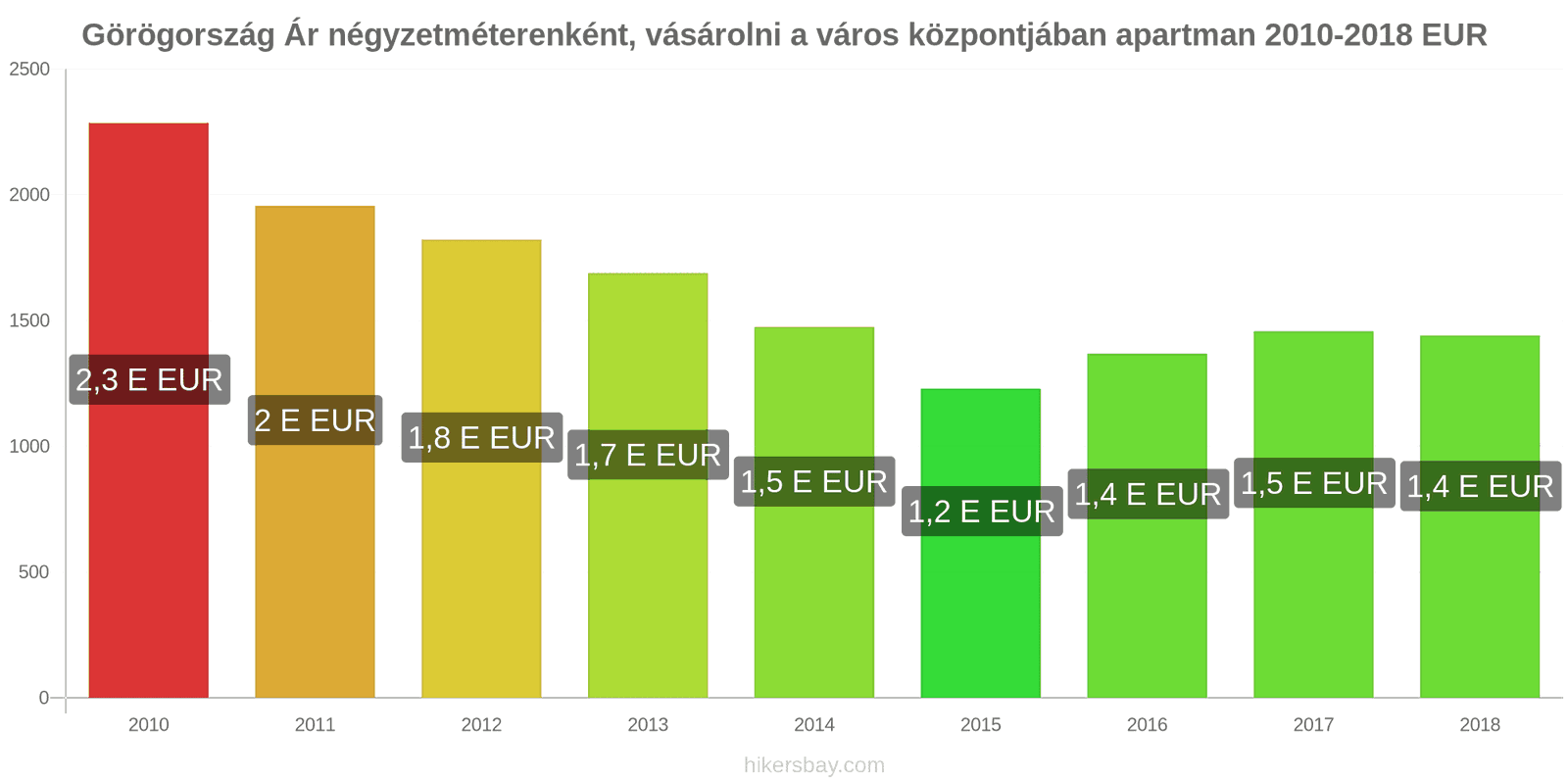 Görögország ár változások Négyzetméterenkénti ár egy lakásért a városközpontban hikersbay.com