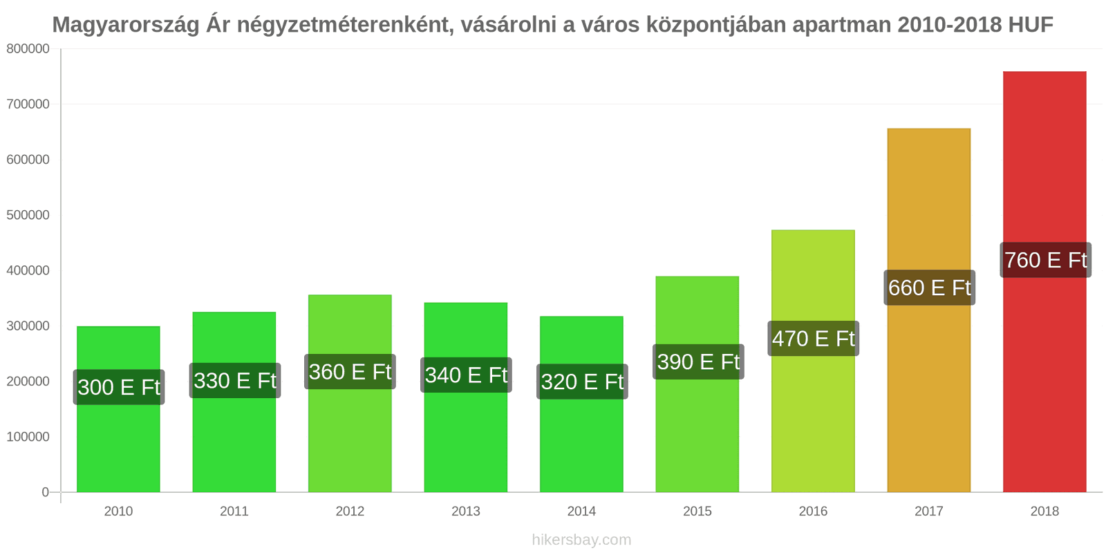 Magyarország ár változások Négyzetméterenkénti ár egy lakásért a városközpontban hikersbay.com