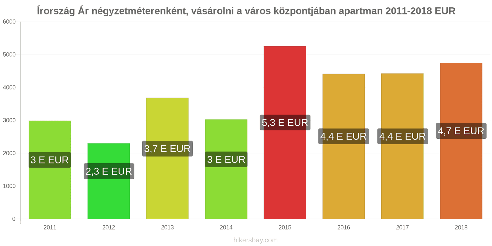 Írország ár változások Négyzetméterenkénti ár egy lakásért a városközpontban hikersbay.com