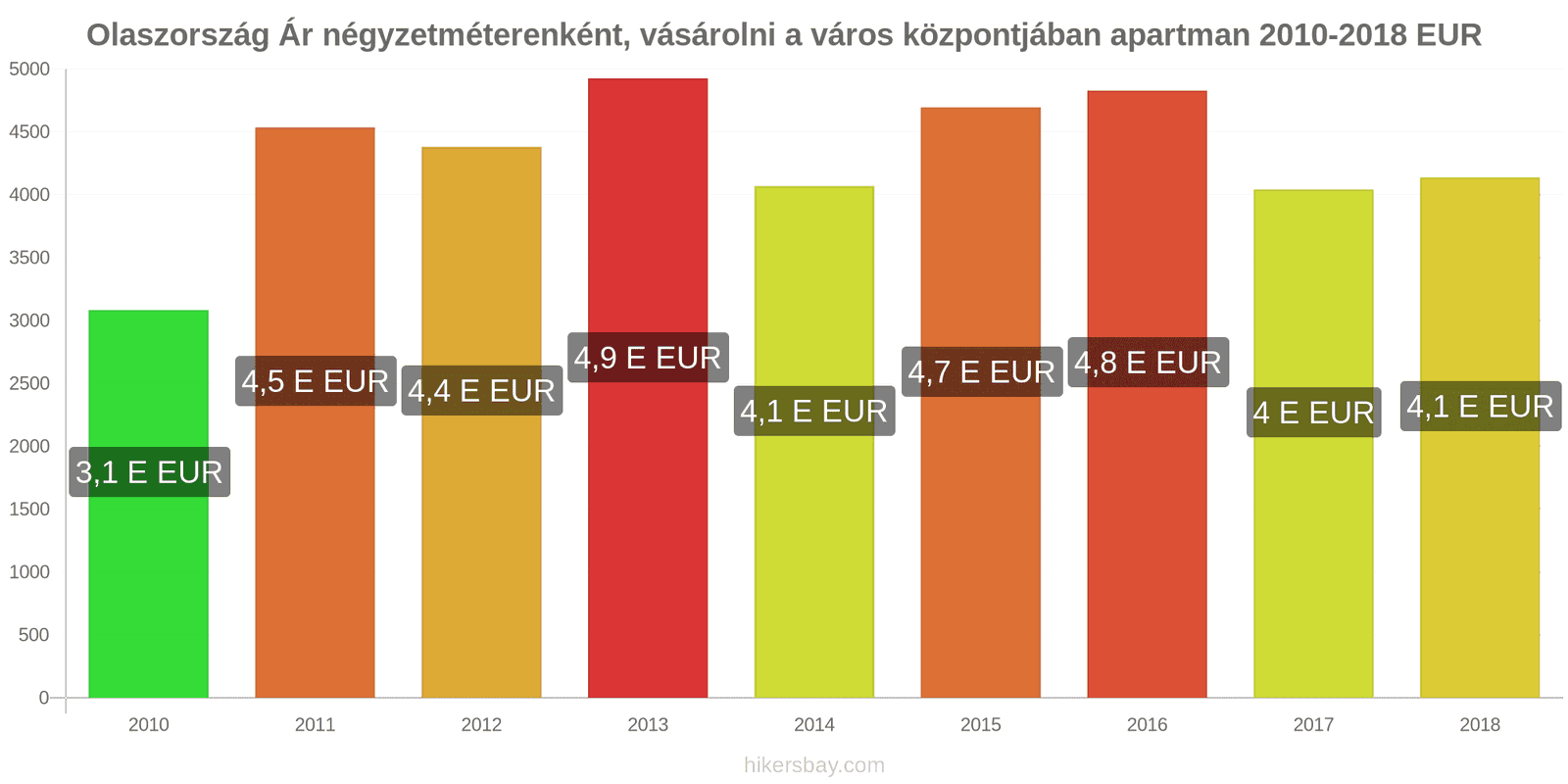 Olaszország ár változások Négyzetméterenkénti ár egy lakásért a városközpontban hikersbay.com