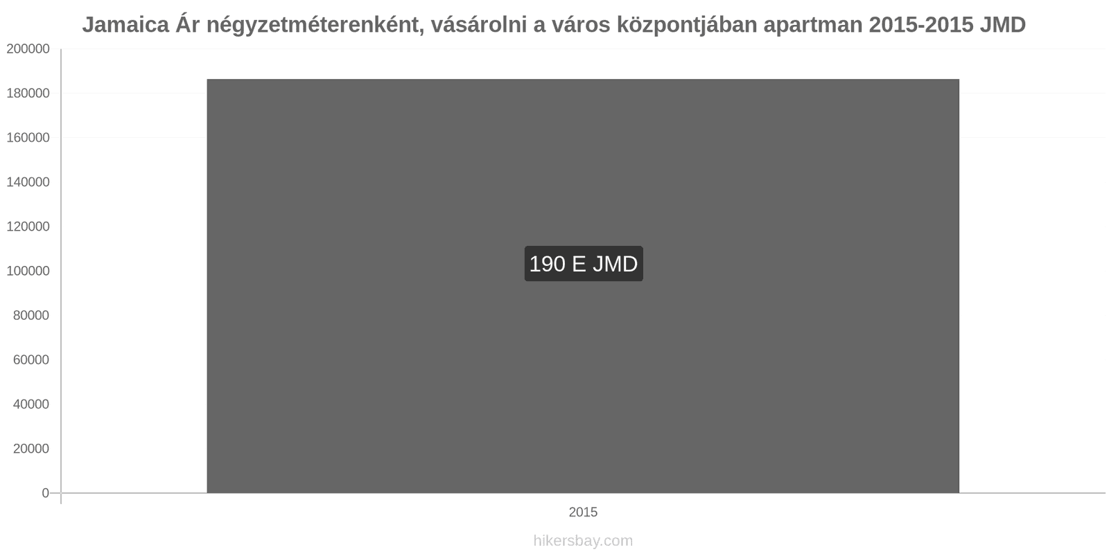 Jamaica ár változások Négyzetméterenkénti ár egy lakásért a városközpontban hikersbay.com