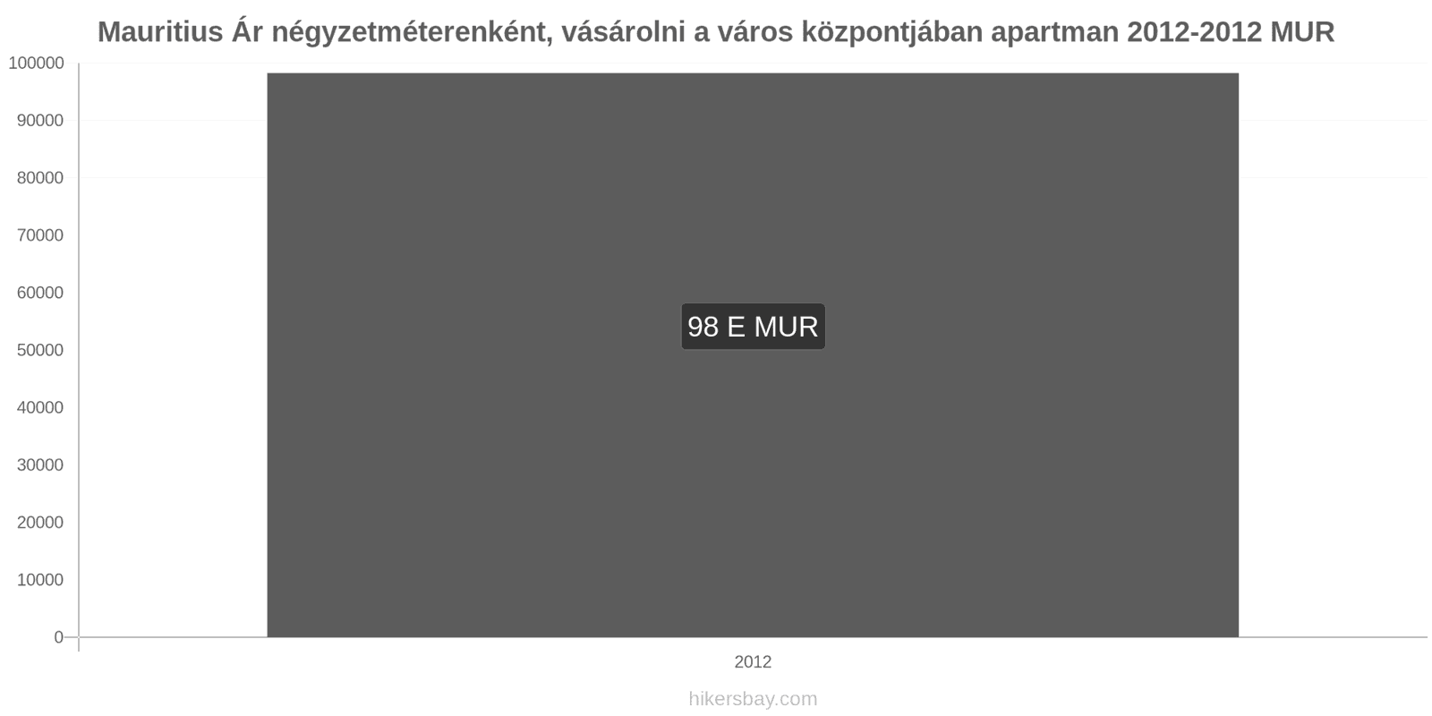 Mauritius ár változások Négyzetméterenkénti ár egy lakásért a városközpontban hikersbay.com