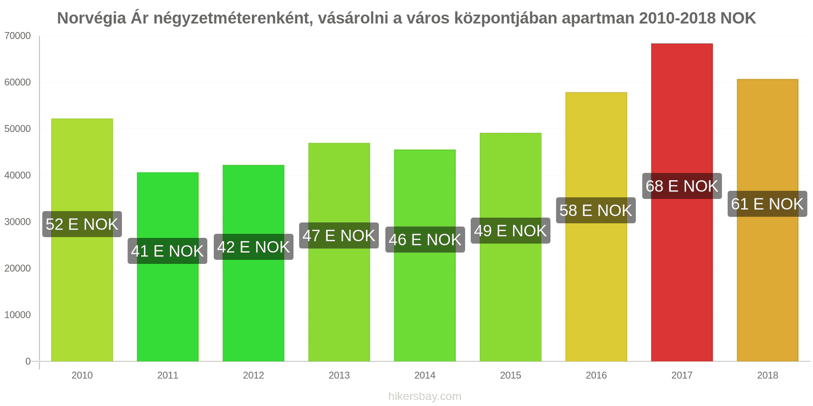 Norvégia ár változások Négyzetméterenkénti ár egy lakásért a városközpontban hikersbay.com