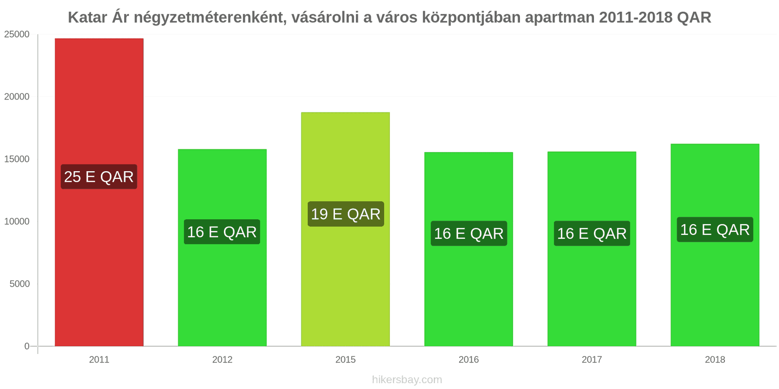 Katar ár változások Négyzetméterenkénti ár egy lakásért a városközpontban hikersbay.com