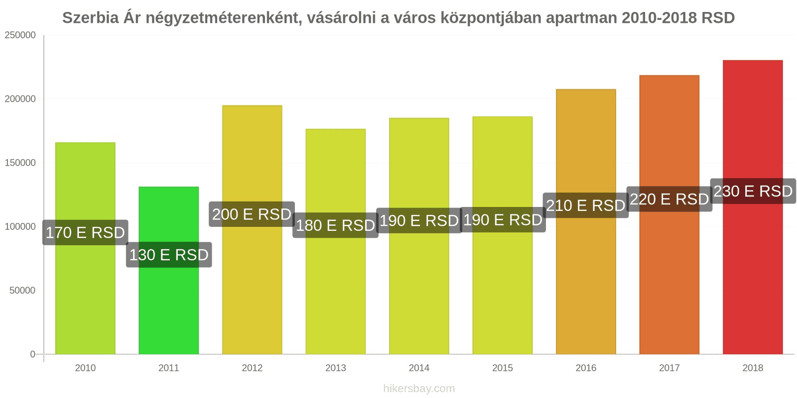 Szerbia ár változások Négyzetméterenkénti ár egy lakásért a városközpontban hikersbay.com