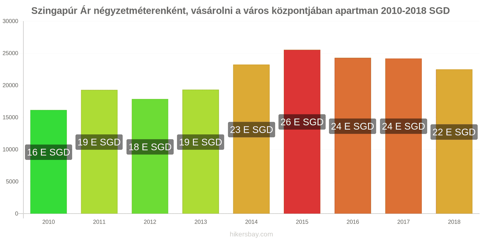 Szingapúr ár változások Négyzetméterenkénti ár egy lakásért a városközpontban hikersbay.com