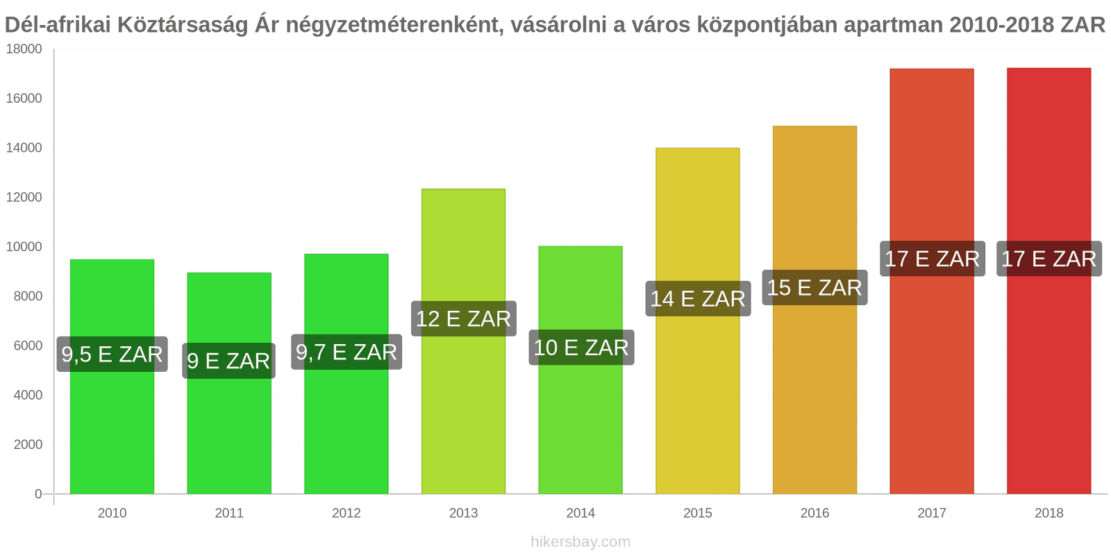 Dél-afrikai Köztársaság ár változások Négyzetméterenkénti ár egy lakásért a városközpontban hikersbay.com