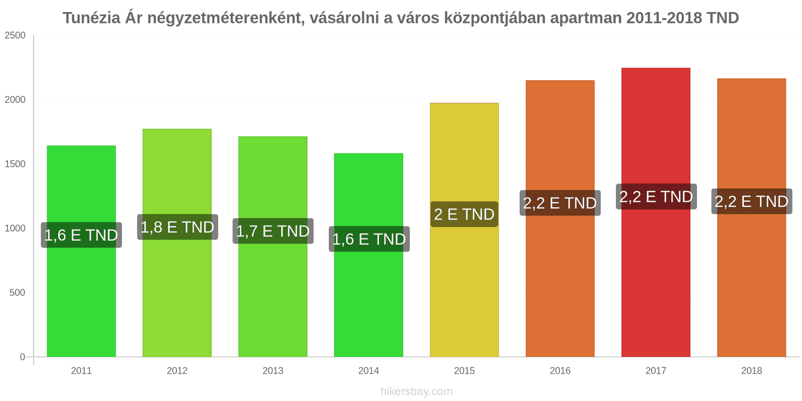 Tunézia ár változások Négyzetméterenkénti ár egy lakásért a városközpontban hikersbay.com