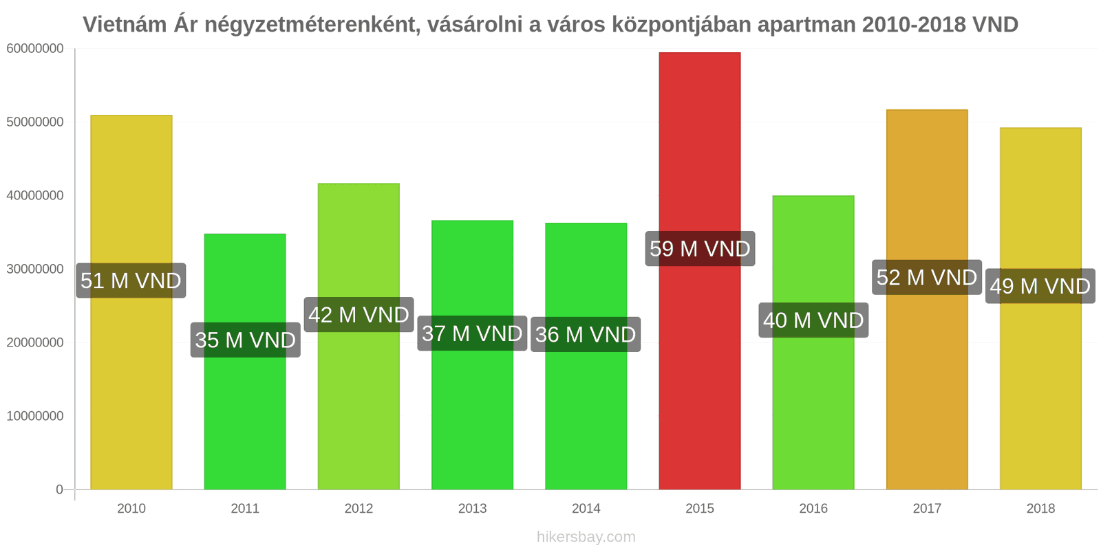 Vietnám ár változások Négyzetméterenkénti ár egy lakásért a városközpontban hikersbay.com