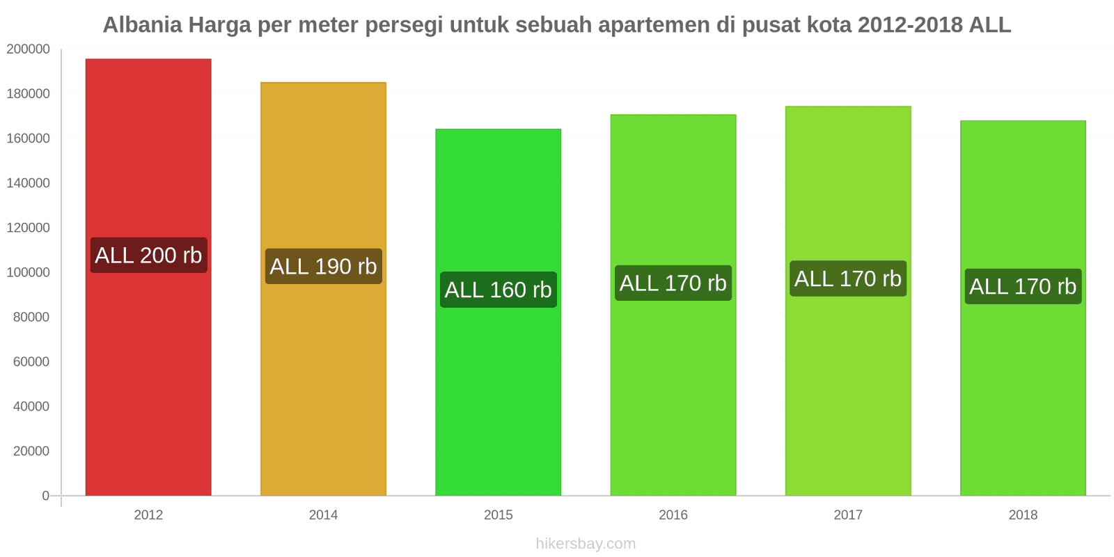 Albania perubahan harga Harga per meter persegi untuk apartemen di pusat kota hikersbay.com