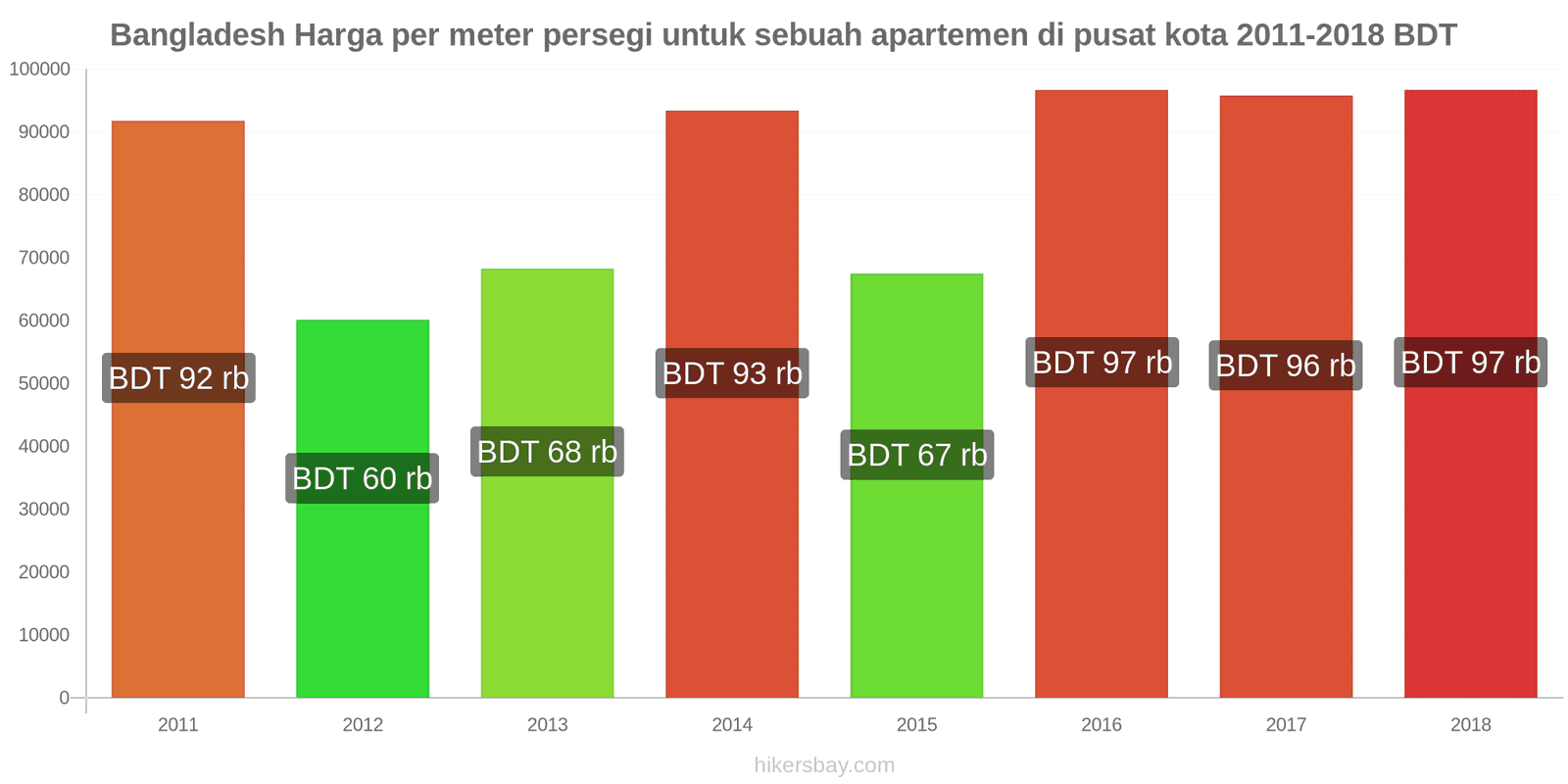 Bangladesh perubahan harga Harga per meter persegi untuk apartemen di pusat kota hikersbay.com