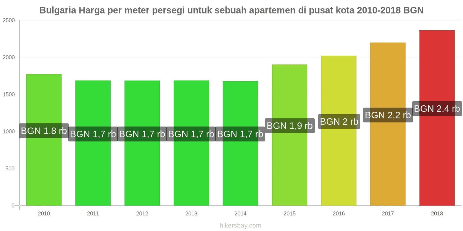 Bulgaria perubahan harga Harga per meter persegi untuk apartemen di pusat kota hikersbay.com