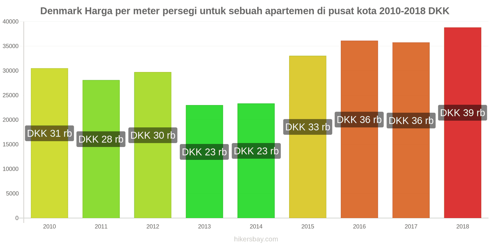Denmark perubahan harga Harga per meter persegi untuk apartemen di pusat kota hikersbay.com