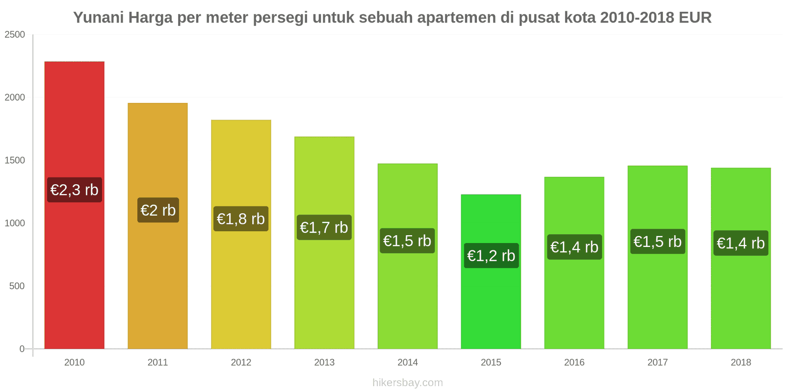 Yunani perubahan harga Harga per meter persegi untuk apartemen di pusat kota hikersbay.com