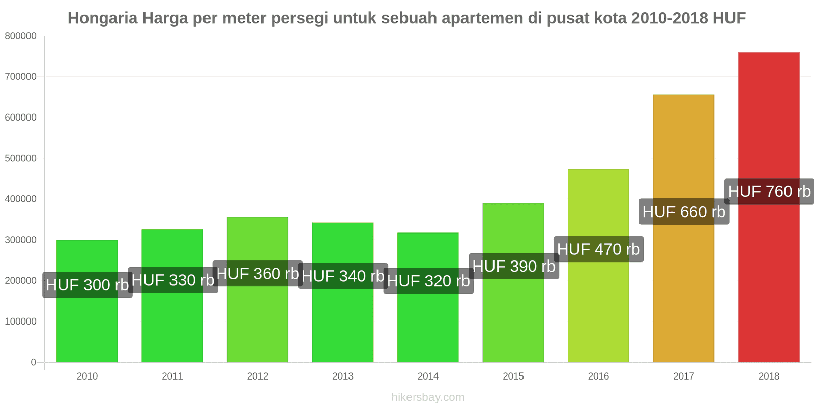 Hongaria perubahan harga Harga per meter persegi untuk apartemen di pusat kota hikersbay.com