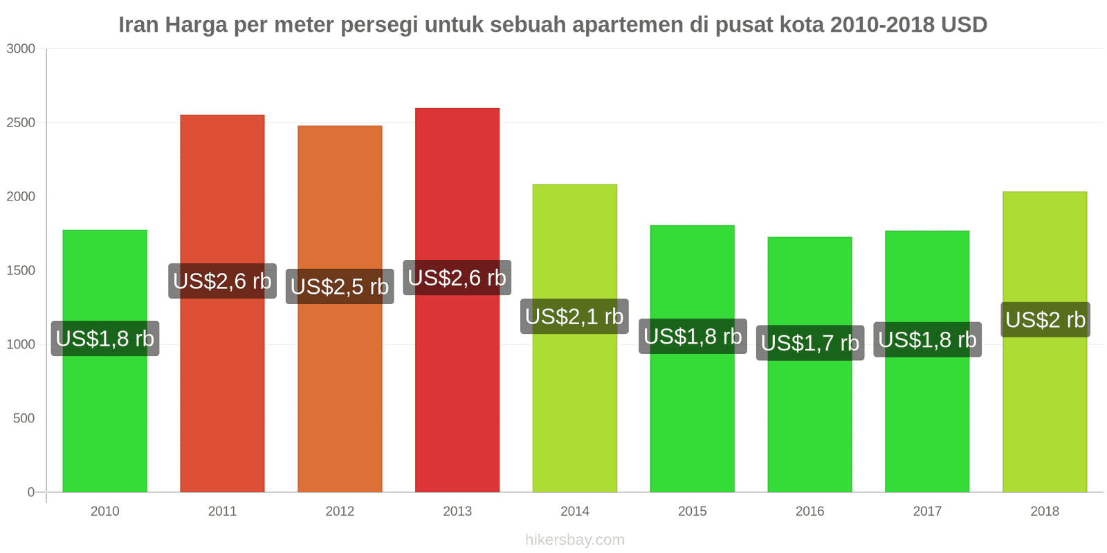 Iran perubahan harga Harga per meter persegi untuk apartemen di pusat kota hikersbay.com