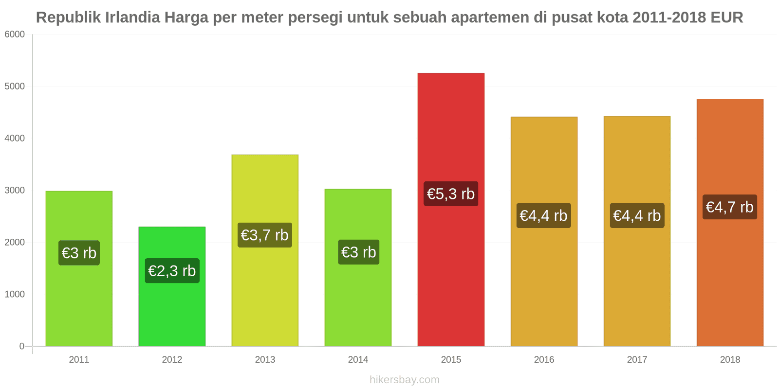 Republik Irlandia perubahan harga Harga per meter persegi untuk apartemen di pusat kota hikersbay.com