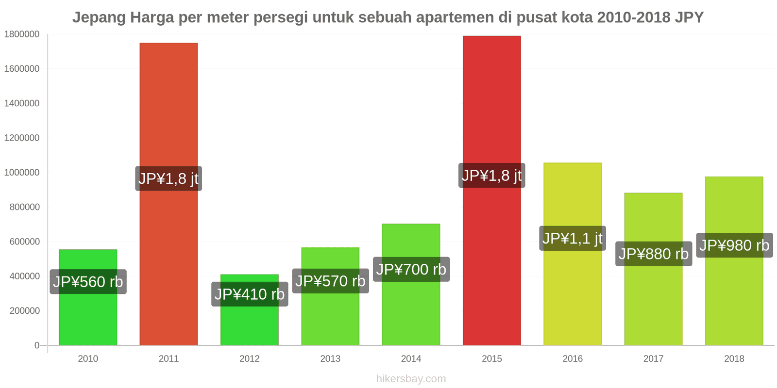 Jepang perubahan harga Harga per meter persegi untuk apartemen di pusat kota hikersbay.com