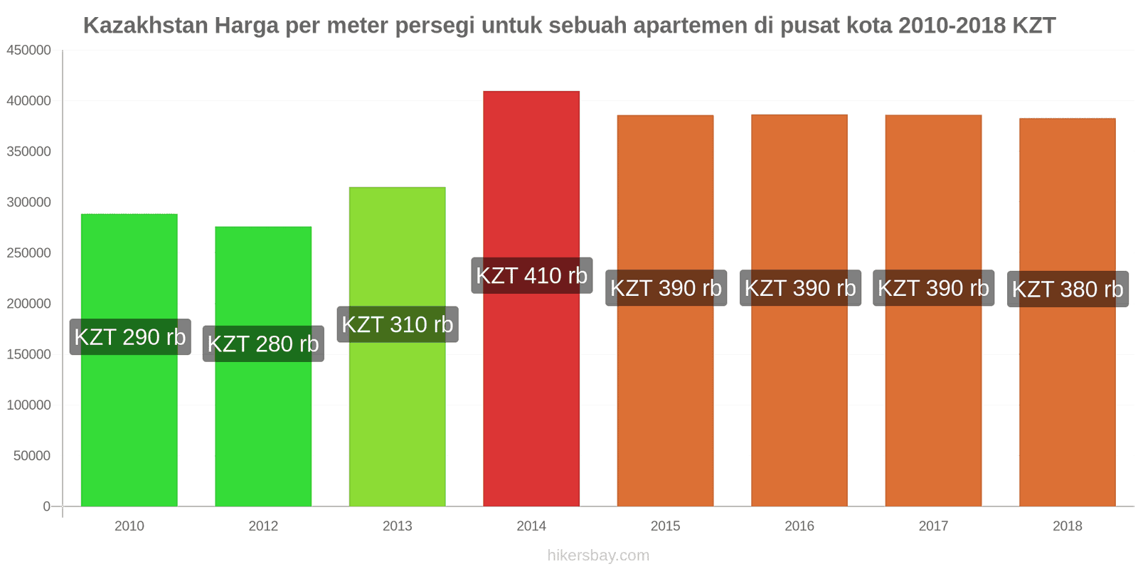 Kazakhstan perubahan harga Harga per meter persegi untuk apartemen di pusat kota hikersbay.com