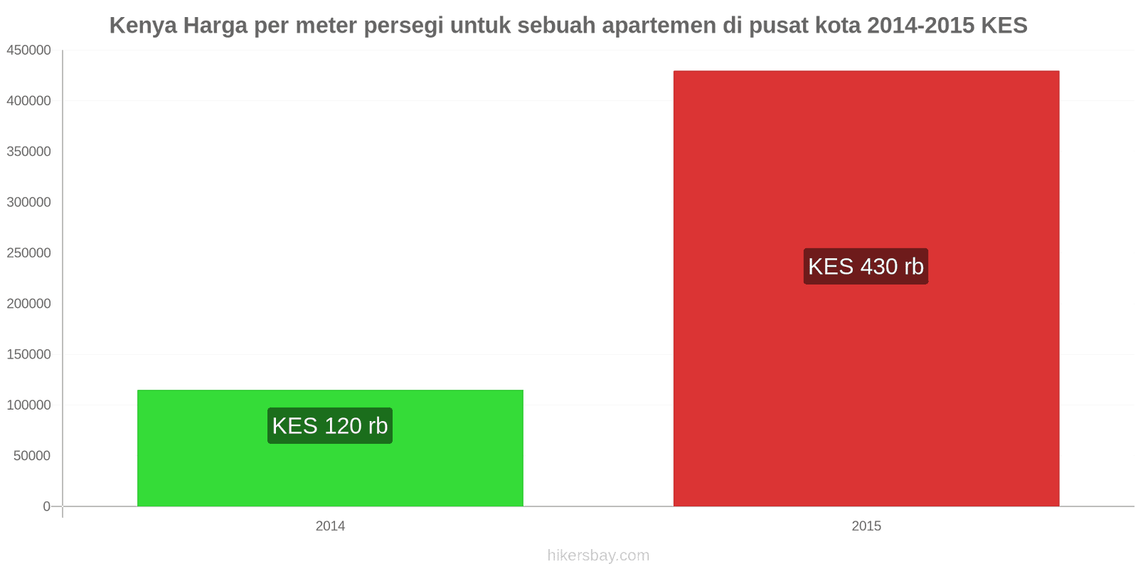 Kenya perubahan harga Harga per meter persegi untuk apartemen di pusat kota hikersbay.com