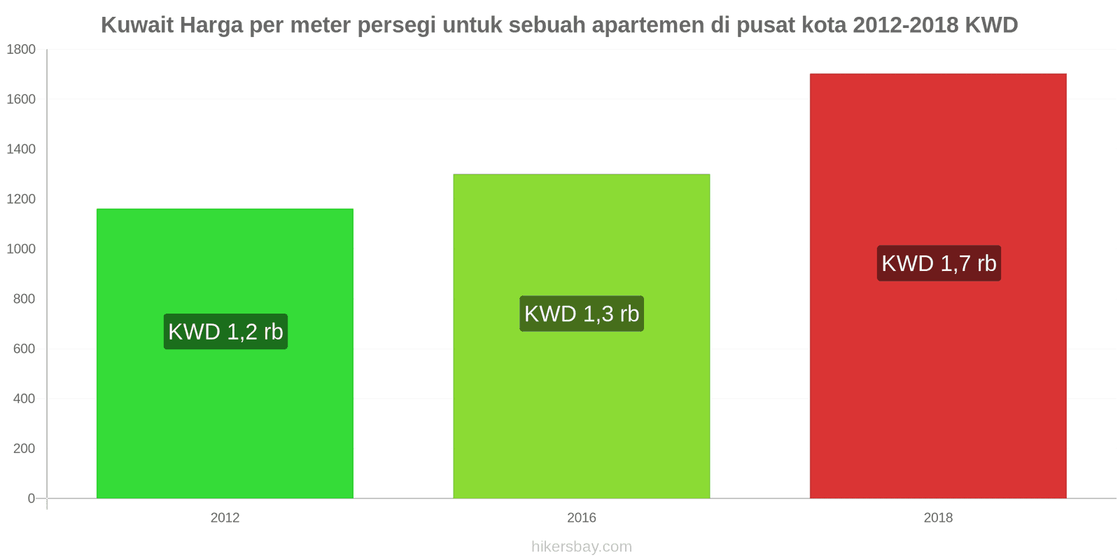 Kuwait perubahan harga Harga per meter persegi untuk apartemen di pusat kota hikersbay.com