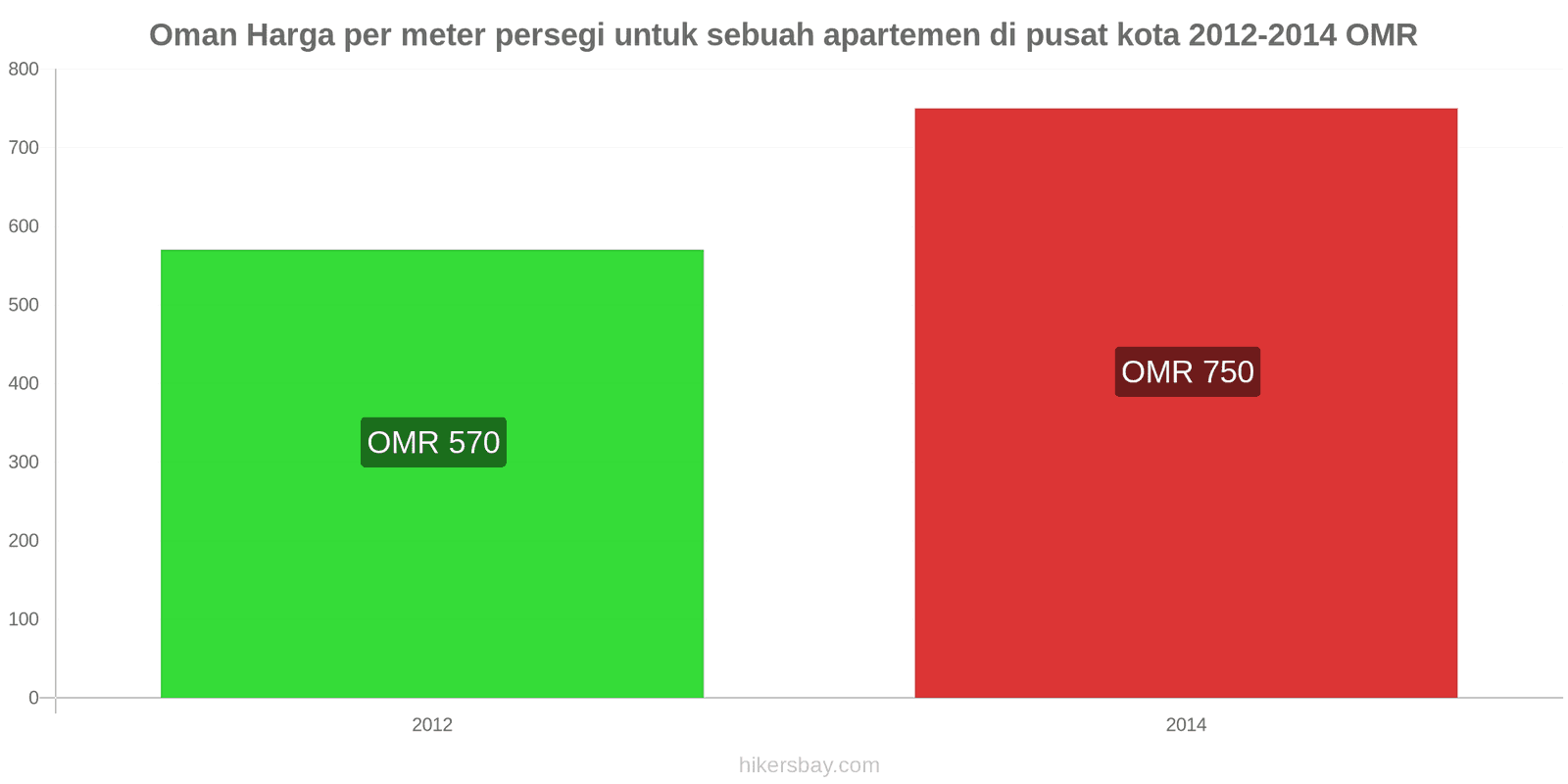 Oman perubahan harga Harga per meter persegi untuk apartemen di pusat kota hikersbay.com