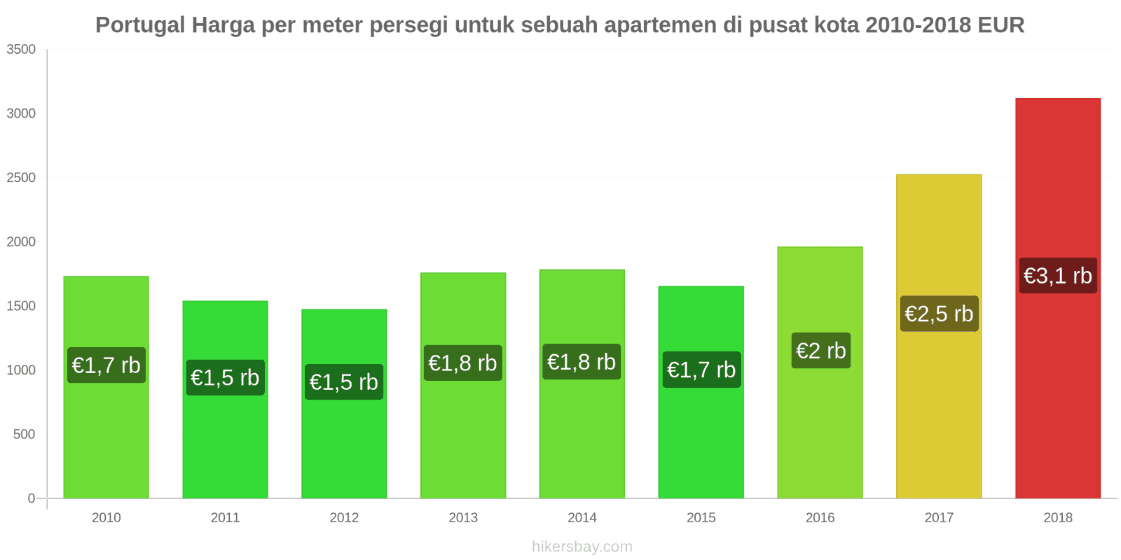 Portugal perubahan harga Harga per meter persegi untuk apartemen di pusat kota hikersbay.com
