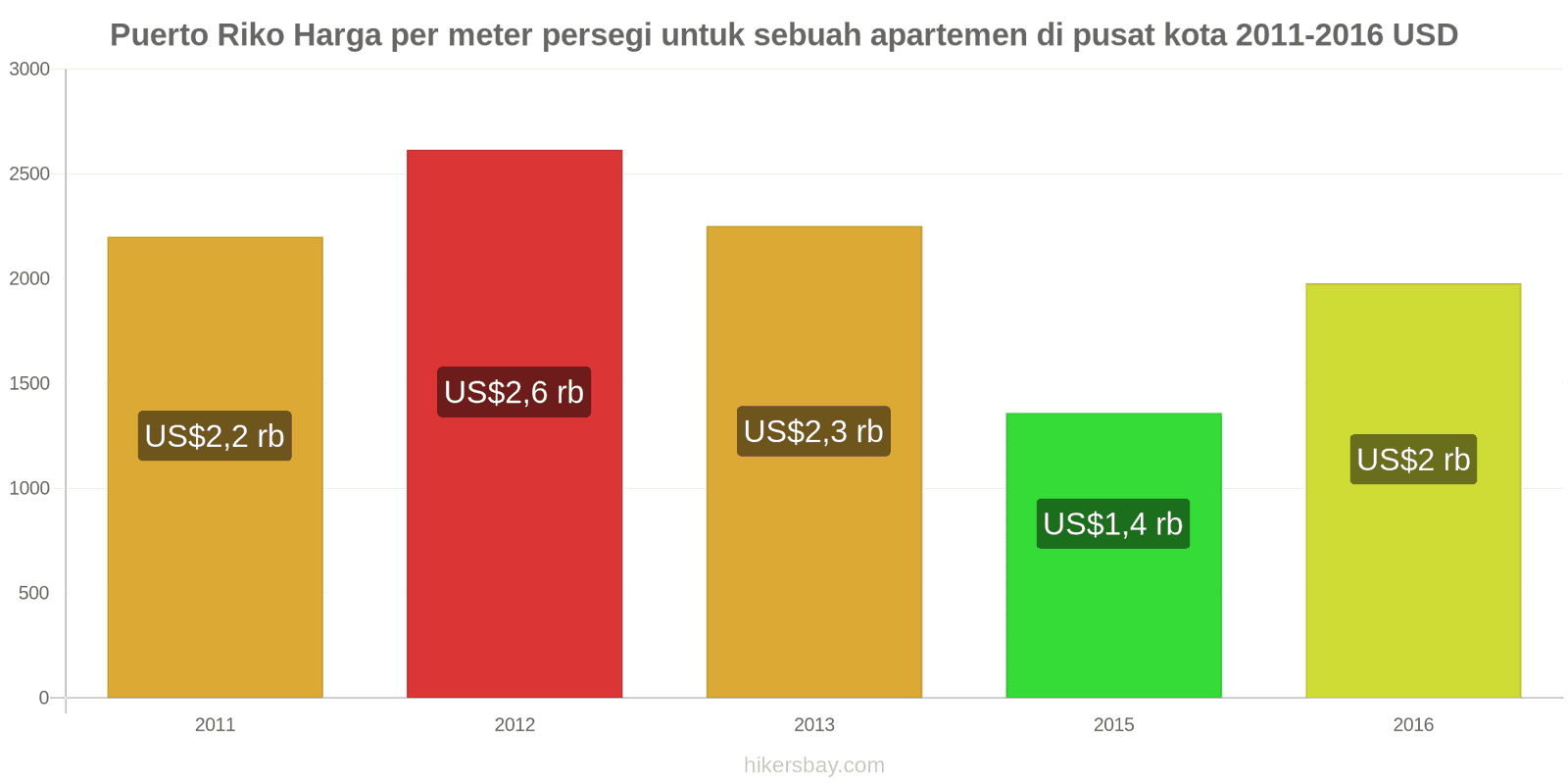 Puerto Riko perubahan harga Harga per meter persegi untuk apartemen di pusat kota hikersbay.com