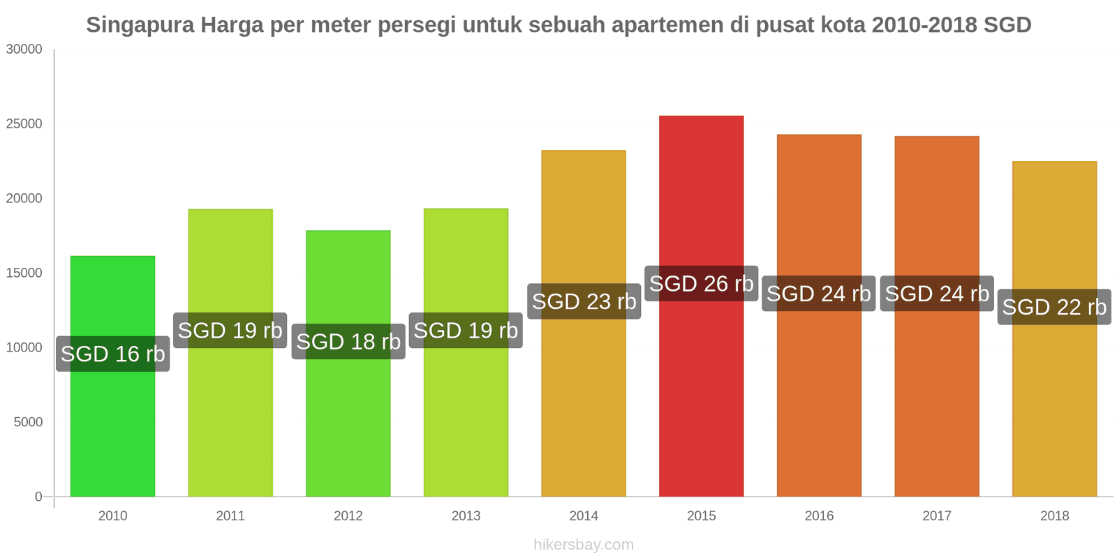 Singapura perubahan harga Harga per meter persegi untuk apartemen di pusat kota hikersbay.com