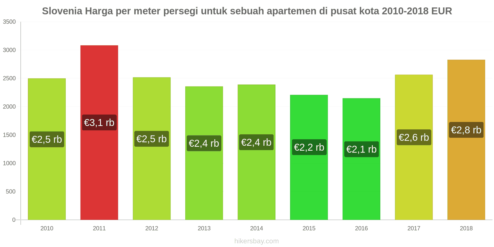 Slovenia perubahan harga Harga per meter persegi untuk apartemen di pusat kota hikersbay.com