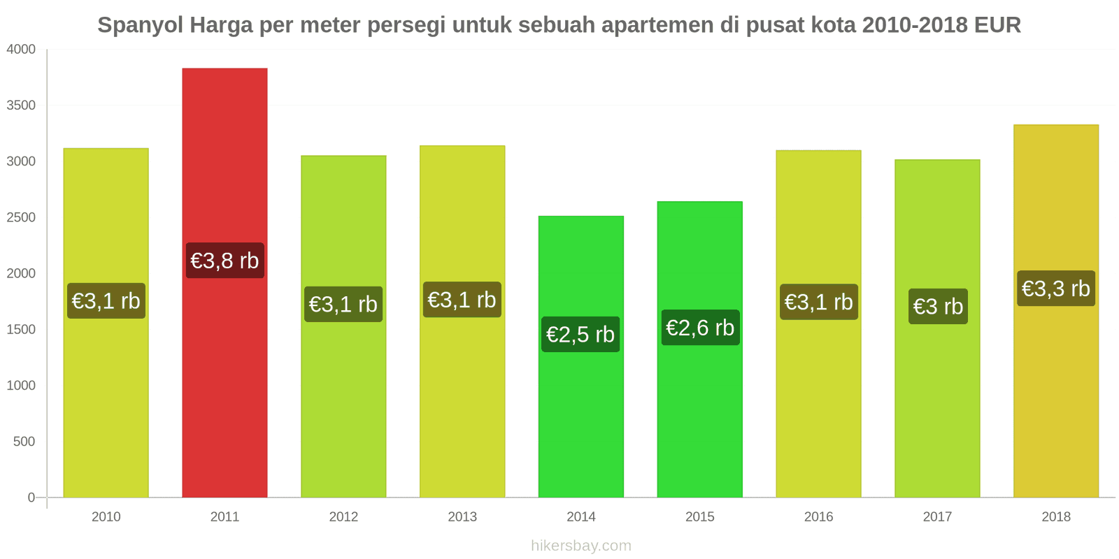 Spanyol perubahan harga Harga per meter persegi untuk apartemen di pusat kota hikersbay.com