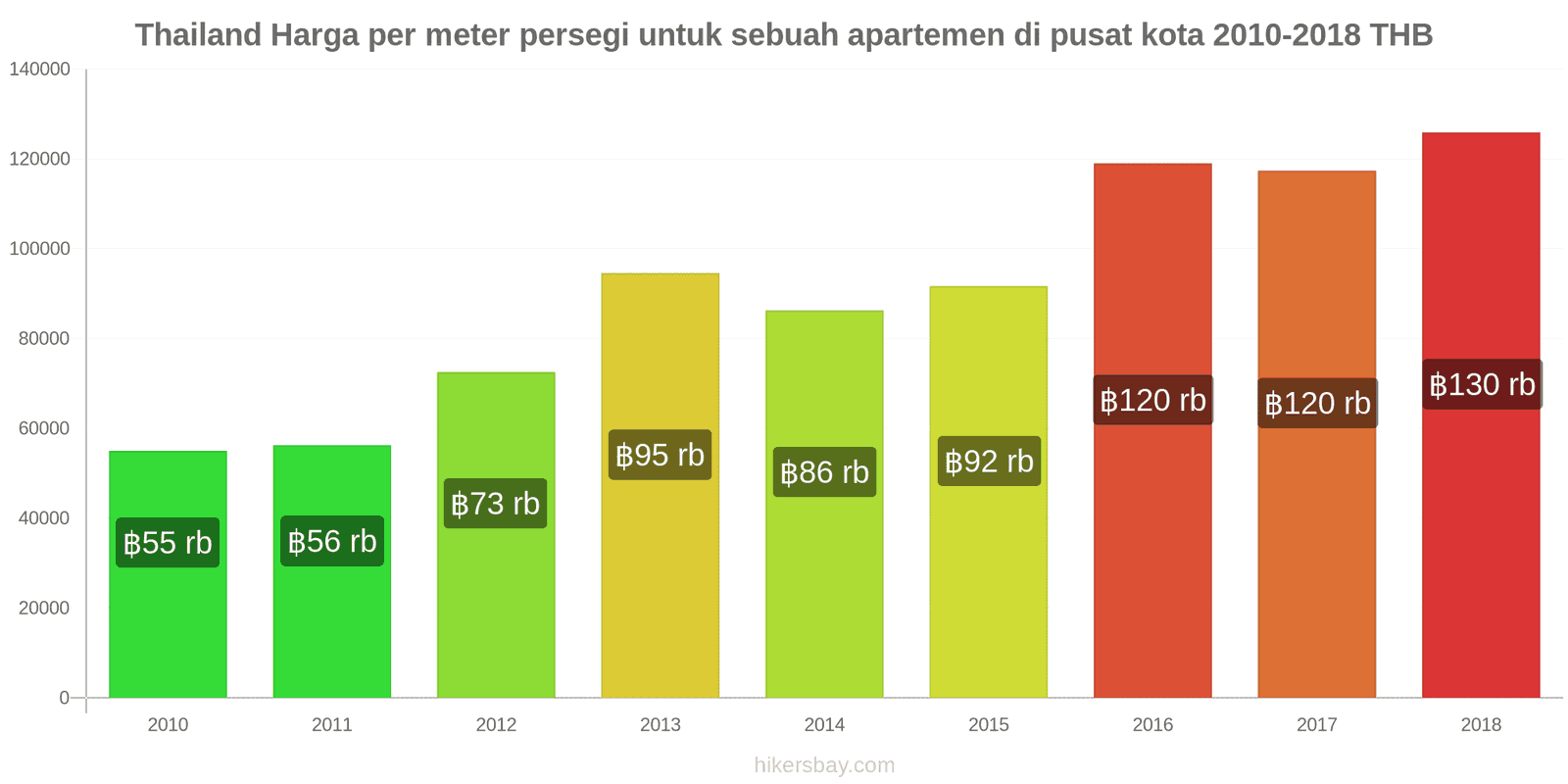 Thailand perubahan harga Harga per meter persegi untuk apartemen di pusat kota hikersbay.com