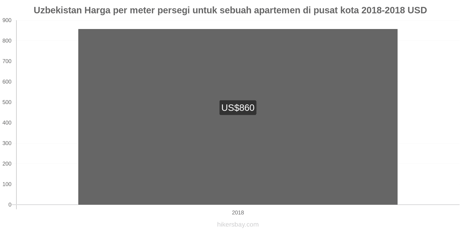 Uzbekistan perubahan harga Harga per meter persegi untuk apartemen di pusat kota hikersbay.com