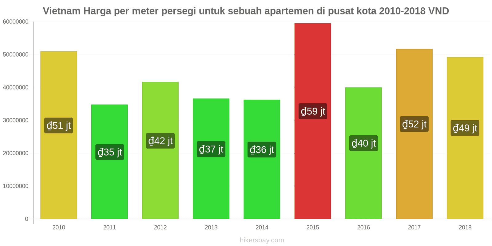 Vietnam perubahan harga Harga per meter persegi untuk apartemen di pusat kota hikersbay.com