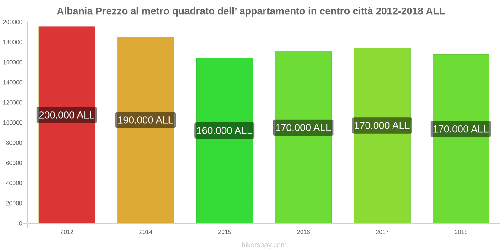 Albania cambi di prezzo Prezzo al metro quadrato per un appartamento nel centro città hikersbay.com