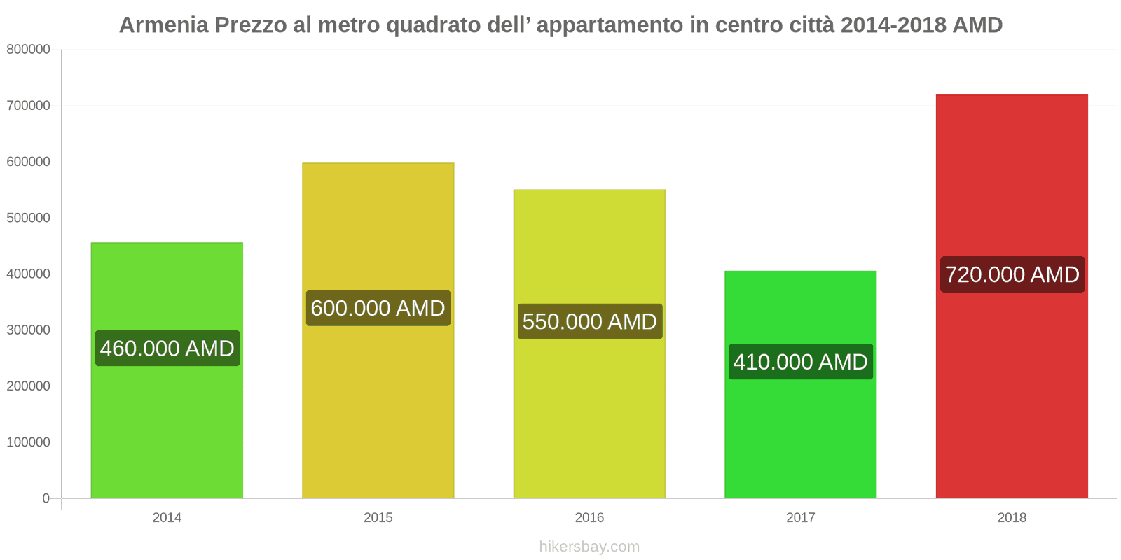 Armenia cambi di prezzo Prezzo al metro quadrato per un appartamento nel centro città hikersbay.com