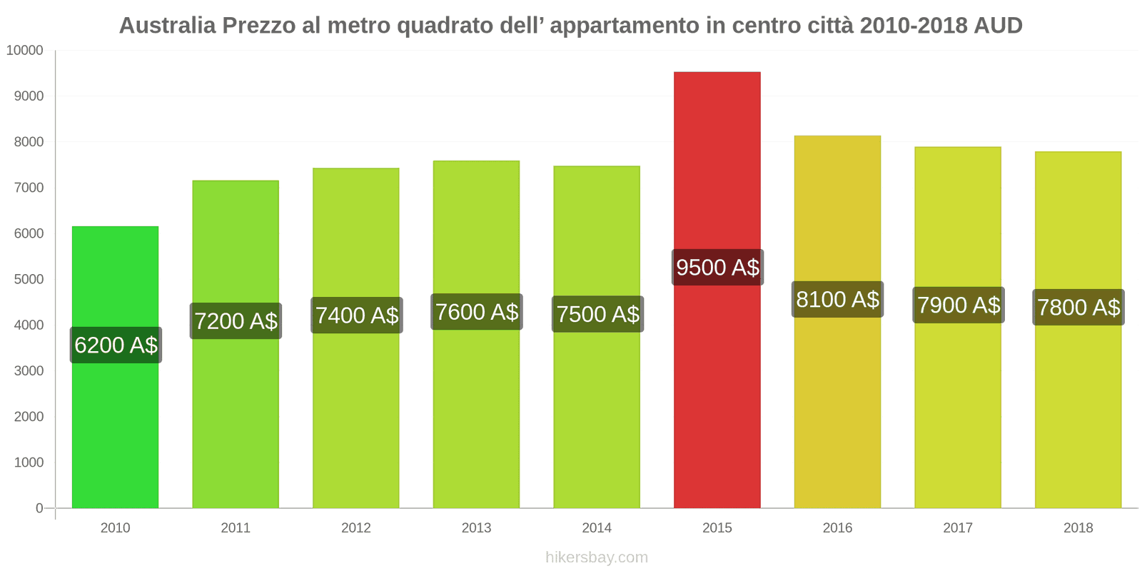 Australia cambi di prezzo Prezzo al metro quadrato per un appartamento nel centro città hikersbay.com