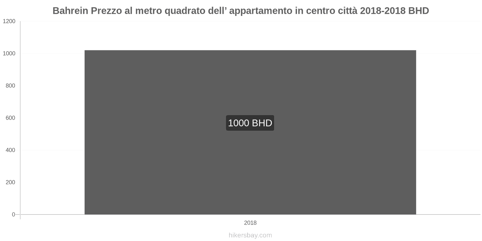 Bahrein cambi di prezzo Prezzo al metro quadrato per un appartamento nel centro città hikersbay.com