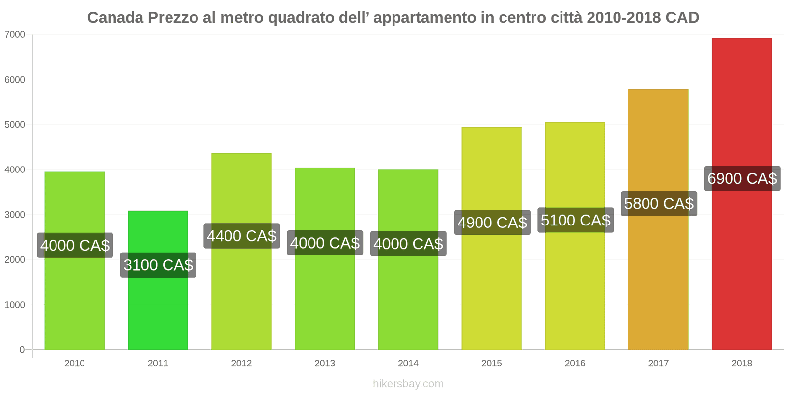 Canada cambi di prezzo Prezzo al metro quadrato per un appartamento nel centro città hikersbay.com