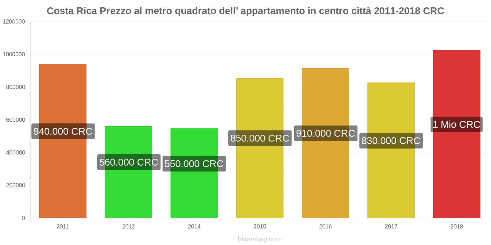 Costa Rica cambi di prezzo Prezzo al metro quadrato per un appartamento nel centro città hikersbay.com