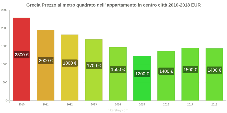 Grecia cambi di prezzo Prezzo al metro quadrato per un appartamento nel centro città hikersbay.com