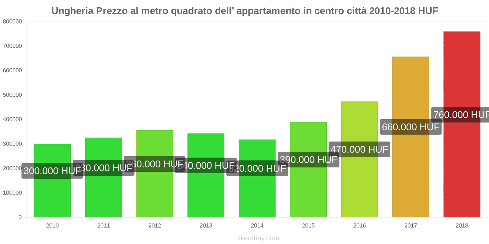 Ungheria cambi di prezzo Prezzo al metro quadrato per un appartamento nel centro città hikersbay.com