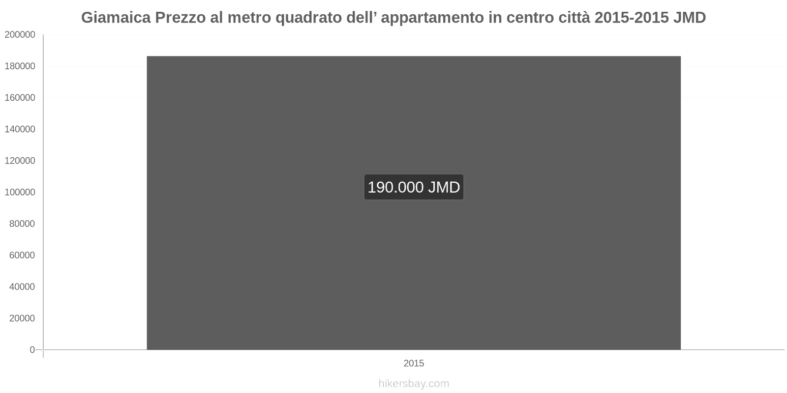 Giamaica cambi di prezzo Prezzo al metro quadrato per un appartamento nel centro città hikersbay.com