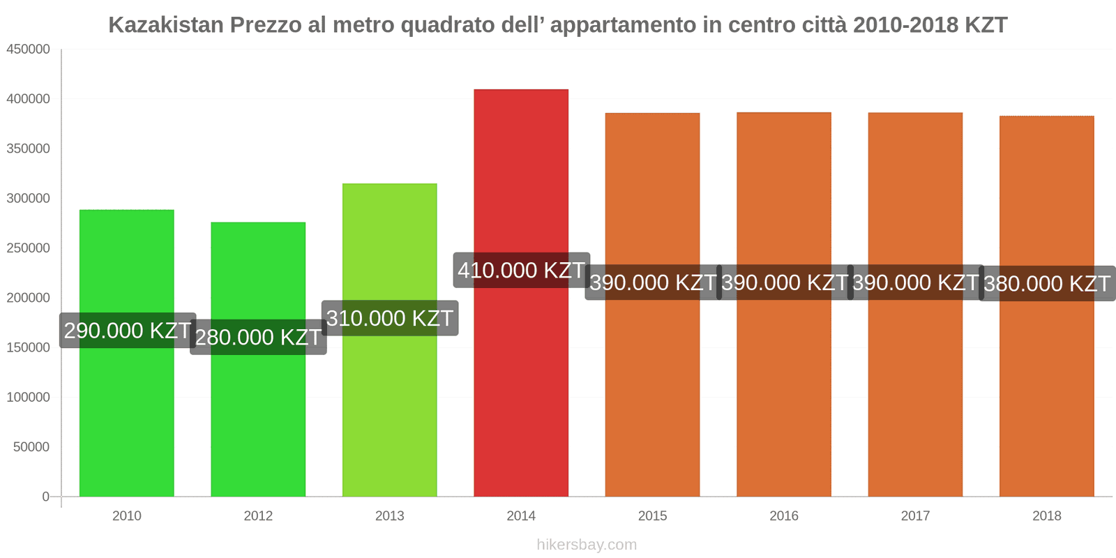 Kazakistan cambi di prezzo Prezzo al metro quadrato per un appartamento nel centro città hikersbay.com