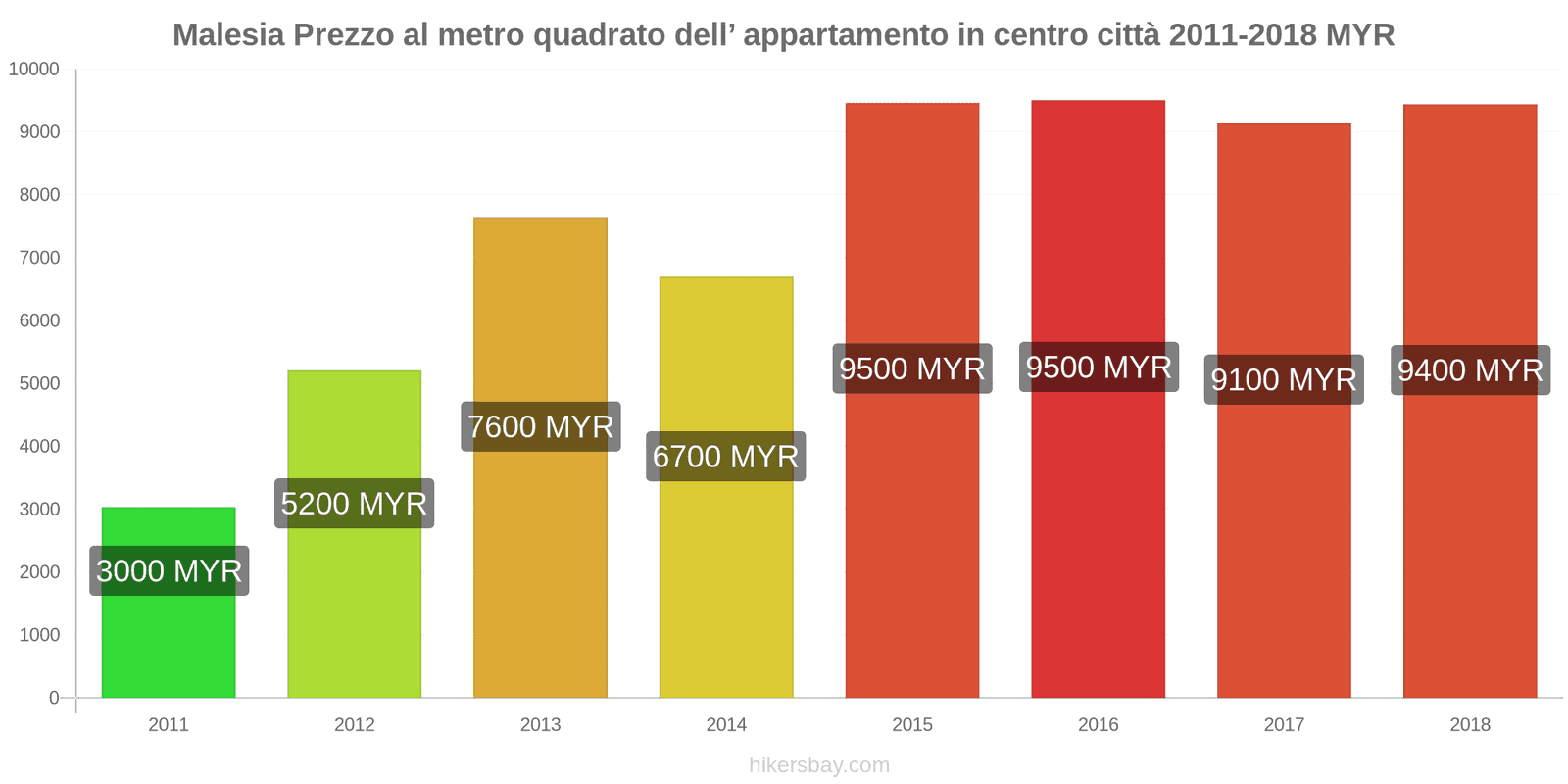 Malesia cambi di prezzo Prezzo al metro quadrato per un appartamento nel centro città hikersbay.com