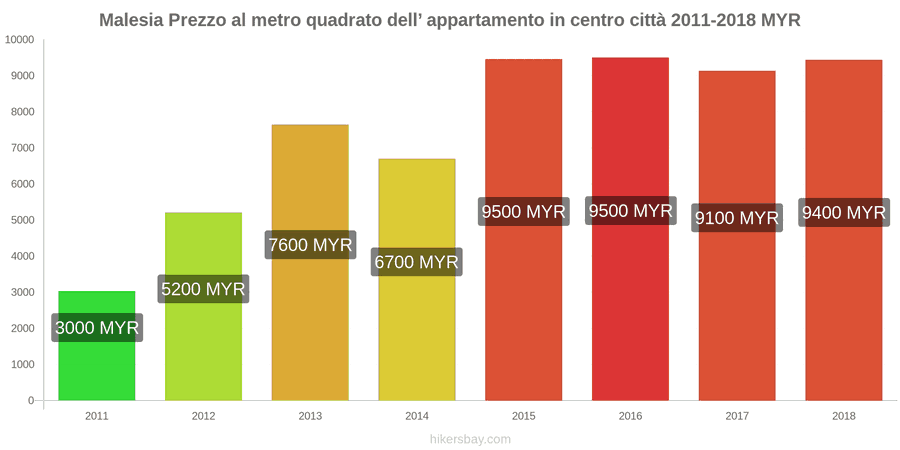 Malesia cambi di prezzo Prezzo al metro quadrato per un appartamento nel centro città hikersbay.com